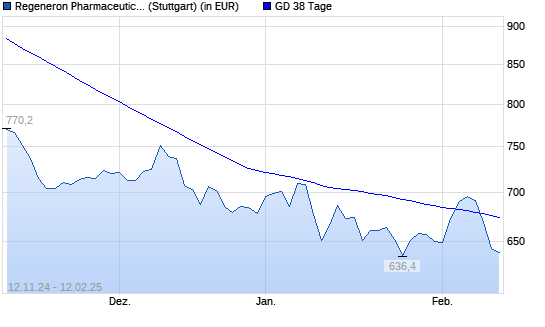 Regeneron Pharmaceuticals-Aktie unter 38-Tage-Linie
