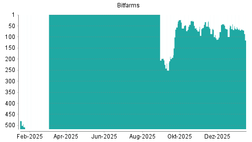 BOTSI®-Advisor Abstufung Bitfarms von Rang 55 auf ...