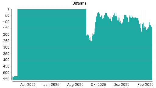 BOTSI®-Advisor Abstufung Bitfarms von Rang 133 auf ...