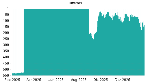 BOTSI®-Advisor Abstufung Bitfarms von Rang 116 auf ...