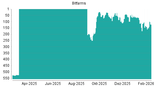 BOTSI®-Advisor Hochstufung Bitfarms von Rang 149 auf ...