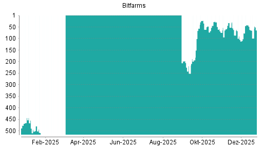 BOTSI®-Advisor Abstufung Bitfarms von Rang 42 auf ...