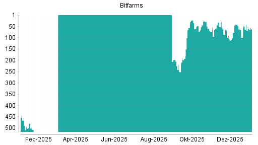 BOTSI®-Advisor Abstufung Bitfarms von Rang 42 auf ...