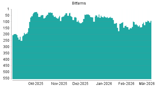 BOTSI®-Advisor Hochstufung Bitfarms von Rang 46 auf ...