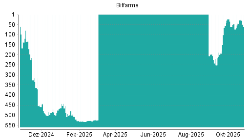 BOTSI®-Advisor Hochstufung Bitfarms von Rang 44 auf ...