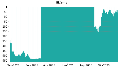 BOTSI®-Advisor Hochstufung Bitfarms von Rang 46 auf ...