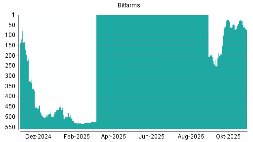 BOTSI®-Advisor Hochstufung Bitfarms von Rang 44 auf ...