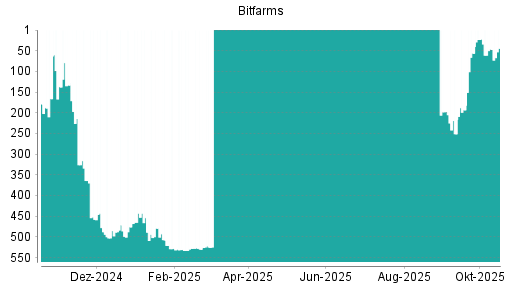 BOTSI®-Advisor Hochstufung Bitfarms von Rang 46 auf ...