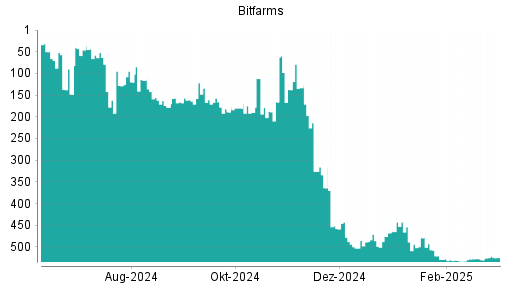 BOTSI®-Advisor Hochstufung Bitfarms von Rang 530 auf ...