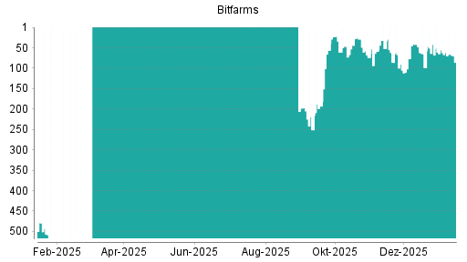 BOTSI®-Advisor Abstufung Bitfarms von Rang 55 auf ...