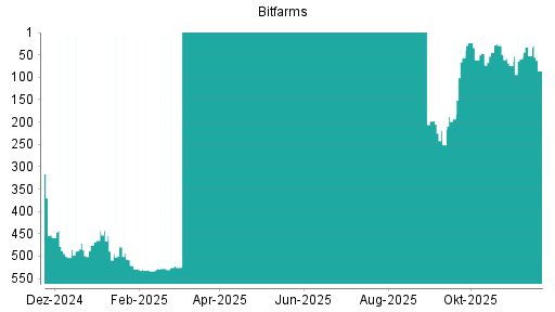 BOTSI®-Advisor Abstufung Bitfarms von Rang 52 auf ...