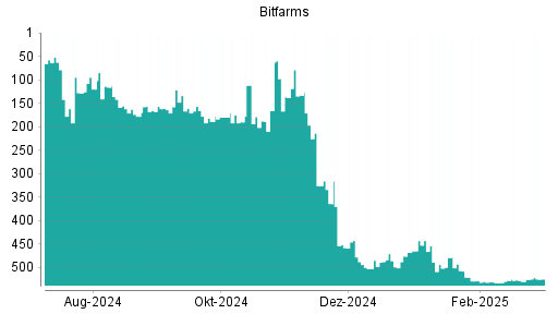 BOTSI®-Advisor Abstufung Bitfarms von Rang 458 auf Rang 488