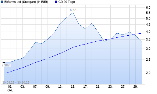 Bitfarms-Aktie unter 20-Tage-Linie