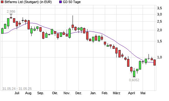 Bitfarms-Aktie unter 50-Tage-Linie