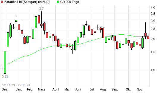 Bitfarms-Aktie unter 200-Tage-Linie