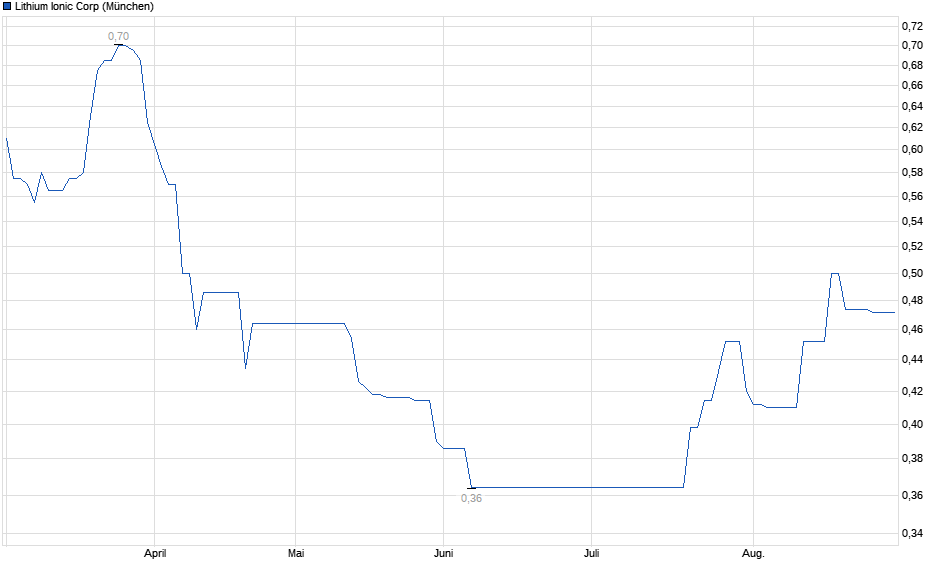 Chart