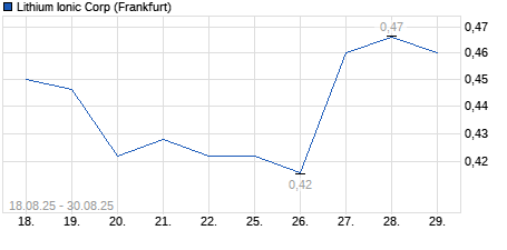 Chart