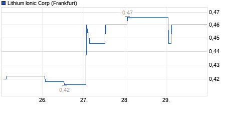 Chart
