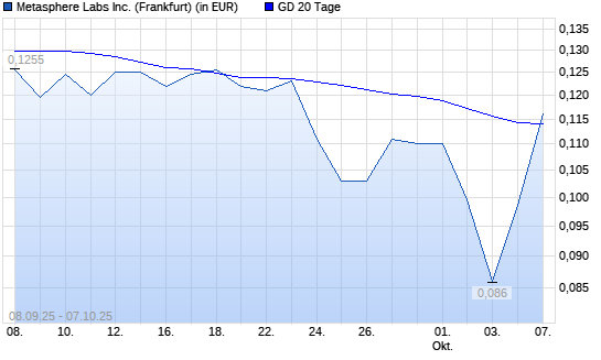 LOOKING GLASS LABS-Aktie &uuml;ber 20-Tage-Linie