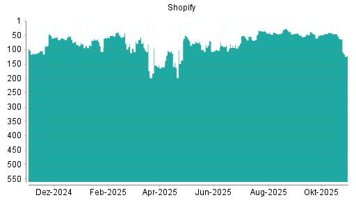 BOTSI®-Advisor Hochstufung Shopify von Rang 66 auf ...