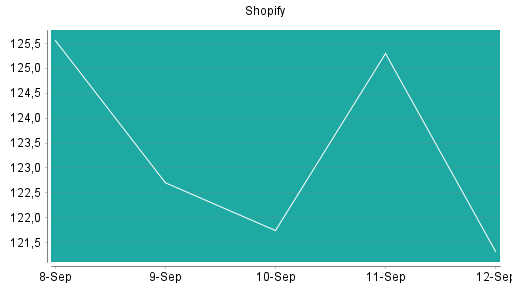 BOTSI®-Advisor Hochstufung Shopify von Rang 385 auf Rang 378