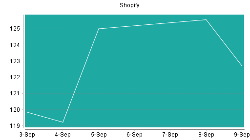 BOTSI®-Advisor Abstufung Shopify von Rang 307 auf Rang 313