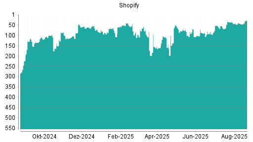 BOTSI®-Advisor Abstufung Shopify von Rang 299 auf Rang 300