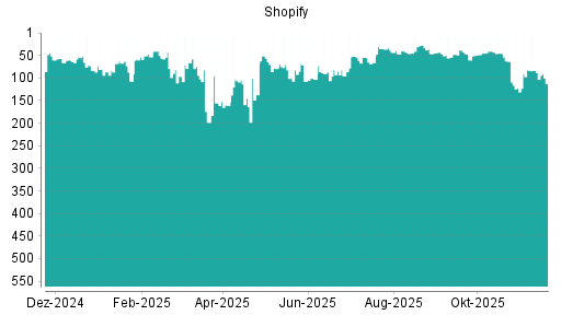 BOTSI®-Advisor Hochstufung Shopify von Rang 79 auf ...