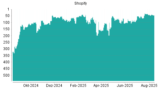 BOTSI®-Advisor Abstufung Shopify von Rang 40 auf ...