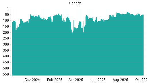 BOTSI®-Advisor Abstufung Shopify von Rang 38 auf ...