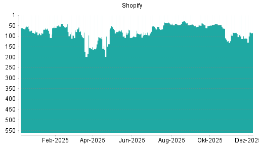 BOTSI®-Advisor Hochstufung Shopify von Rang 128 auf Rang 25
