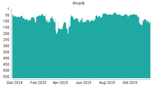 BOTSI®-Advisor Abstufung Shopify von Rang 88 auf ...