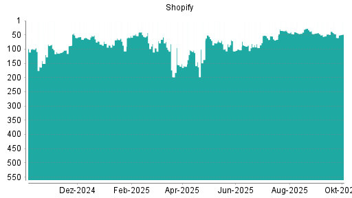 BOTSI®-Advisor Hochstufung Shopify von Rang 60 auf ...