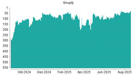 BOTSI®-Advisor Hochstufung Shopify von Rang 134 auf Rang 86