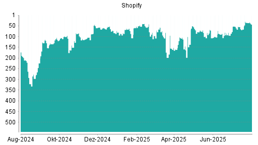 BOTSI®-Advisor Abstufung Shopify von Rang 52 auf ...