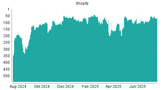 BOTSI®-Advisor Hochstufung Shopify von Rang 95 auf ...