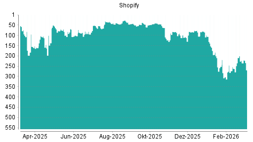 BOTSI®-Advisor Abstufung Shopify von Rang 40 auf ...