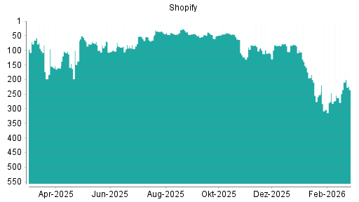 BOTSI®-Advisor Abstufung Shopify von Rang 209 auf ...