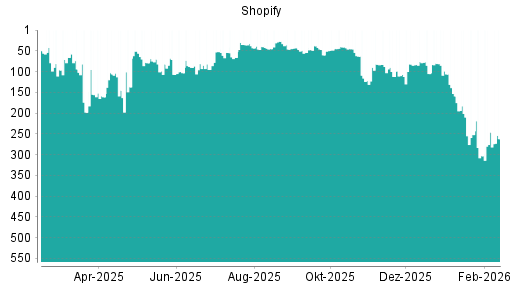 BOTSI®-Advisor Abstufung Shopify von Rang 246 auf ...