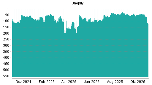 BOTSI®-Advisor Abstufung Shopify von Rang 45 auf ...