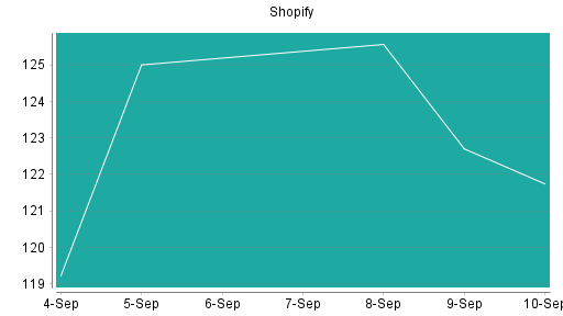 BOTSI®-Advisor Abstufung Shopify von Rang 37 auf Rang 48