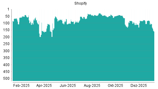 BOTSI®-Advisor Hochstufung Shopify von Rang 112 auf ...