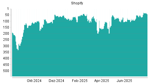 BOTSI®-Advisor Abstufung Shopify von Rang 35 auf ...