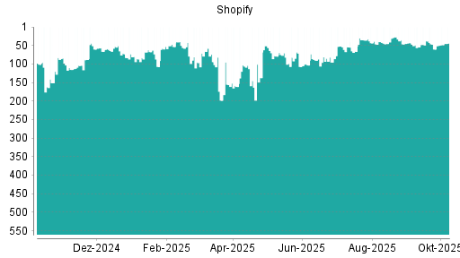 BOTSI®-Advisor Abstufung Shopify von Rang 79 auf ...