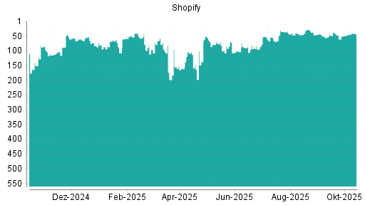 BOTSI®-Advisor Abstufung Shopify von Rang 40 auf ...