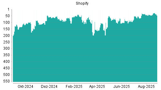 BOTSI®-Advisor Abstufung Shopify von Rang 27 auf ...