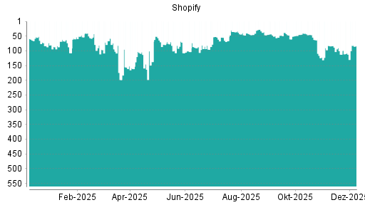 BOTSI®-Advisor Abstufung Shopify von Rang 88 auf ...