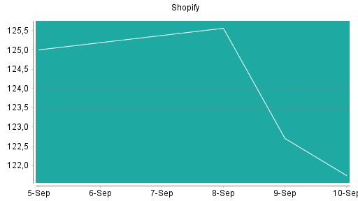 BOTSI®-Advisor Hochstufung Shopify von Rang 346 auf Rang 315
