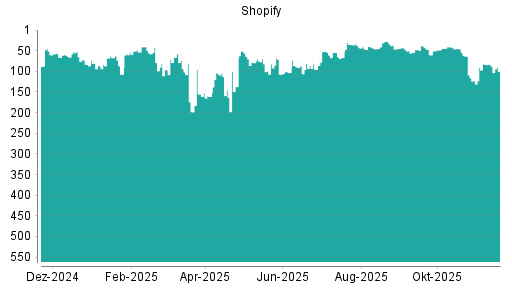 BOTSI®-Advisor Hochstufung Shopify von Rang 43 auf ...