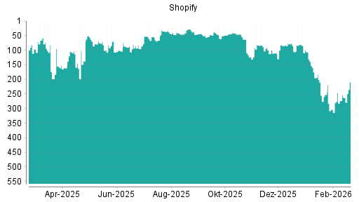 BOTSI®-Advisor Hochstufung Shopify von Rang 262 auf ...